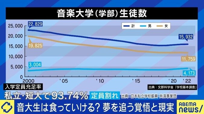 「楽しいだけじゃ生きられない」音大生に“諦めるチャンス”は必要？ プロへの道が険しいキャリア選択の現実 6枚目