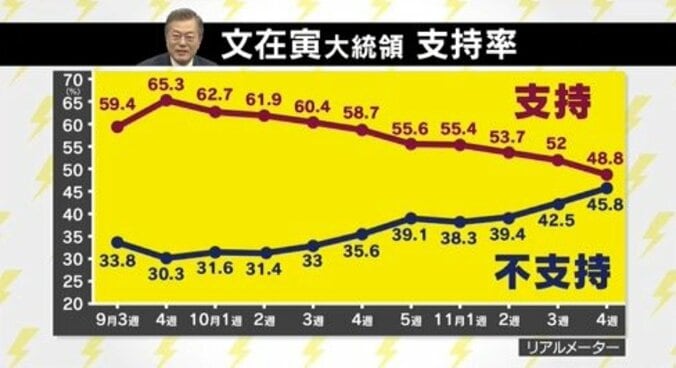 冷え込む日韓関係…佐藤外務副大臣「我々は本当に怒っている」、辺真一氏「文大統領の支持率低下は”自業自得”」 7枚目