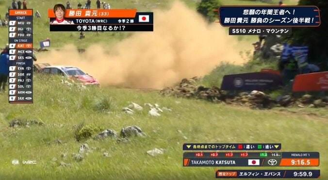 世界ラリー、勝田貴元が“豪快スライド”で猛プッシュ！ 4戦ぶり表彰台へ3位浮上、ヒョンデ逆襲で優勝争い白熱 2枚目