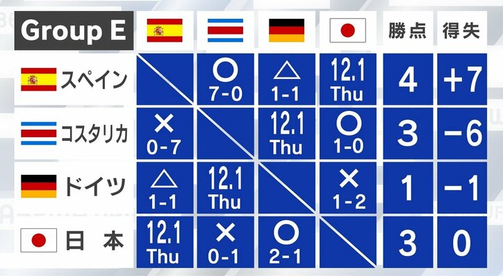 W杯 大混戦のグループE、日本の決勝トーナメント進出条件は3パターン “日本引き分け＆ドイツ勝利”なら得点数次第に