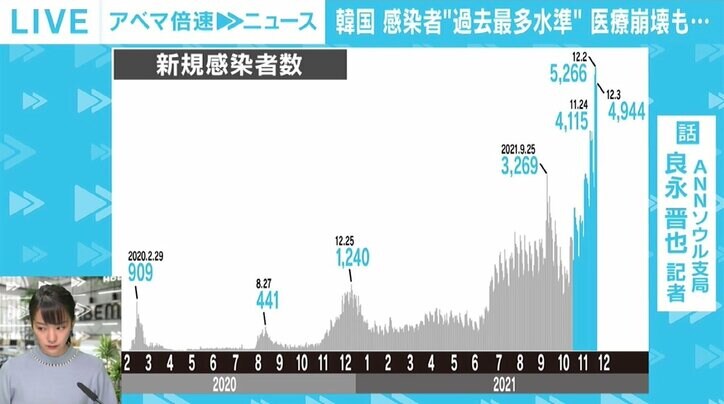 感染者“過去最多”の韓国、今週から規制強化も「中途半端だ」 1つの失点が命取りの文政権