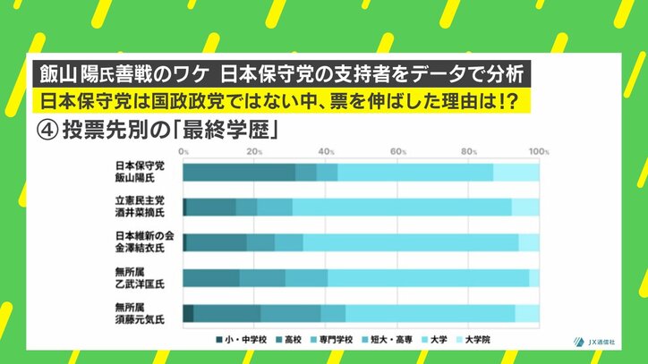 【写真・画像】日本保守党の支持層はトランプ氏と同じ? 飯山陽氏躍進の要因と日本保守党の“真のポテンシャル”を徹底分析 5枚目
