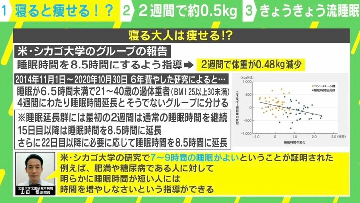 3年で12キロ減量も？“寝る時間が増えると痩せる”海外の研究結果に医師「試す価値はある」