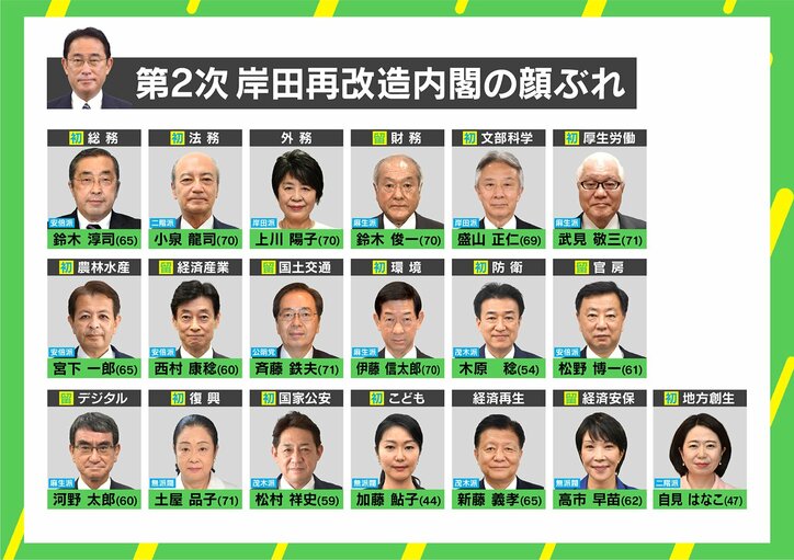 世論へのアピールはあきらめた？ 内閣改造の顔ぶれと岸田総理こだわりの“バランス”を分析