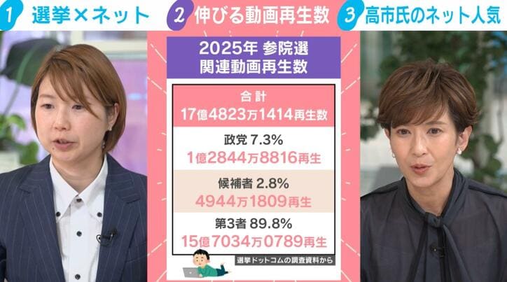 2025年参院選関連動画再生数