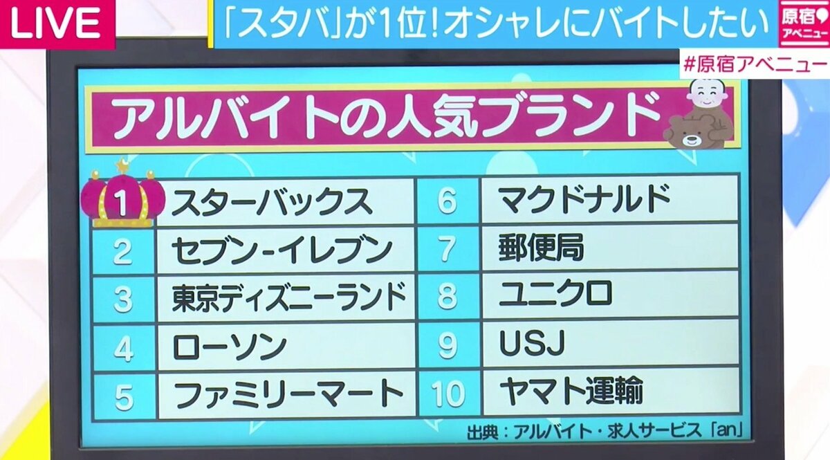 若者のバイト人気1位はスタバ 重視のポイントは シフト融通 ブランド意識 国内 Abema Times