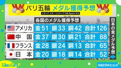 海外メディアが日本の“メダルラッシュ”を予想！ 金メダルの本命選手・種目とは？