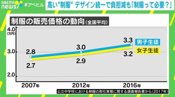 “統一デザイン”で制服の価格ダウンを狙う自治体が増加 こうした動きに現役教師が異議「大事なのは服ではなく学びの権利」 2枚目