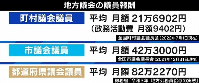 地方議員「夜は運転代行でバイト」2割超“無投票”当選も…低報酬の現実 ひろゆき氏「無報酬でいいのでは？」 7枚目