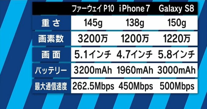 低価格・充実したカメラ機能　若者たちがファーウェイ製スマホを選択する日は近い？ 7枚目