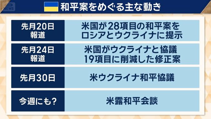 ウクライナ和平案を巡る主な動き