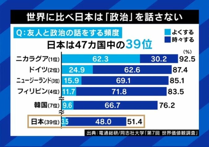 各国の政治参加