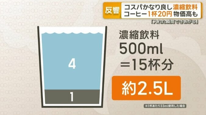 コスパの良さが大きな魅力の濃縮飲料