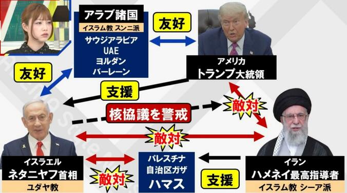 イランとイスラエルを巡る相関図