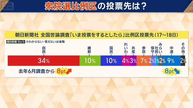 衆院選比例区の投票先は？