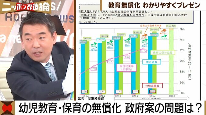 橋下氏「僕が東京都知事になったら一か月で待機児童をなくせる」政府の待機児童試算32万人は机上の空論？ 6枚目