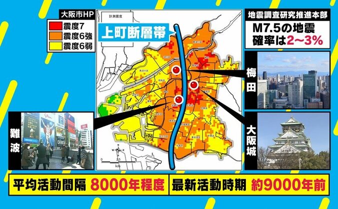 M7.5地震発生確率2～3％は低くない!? 前気象庁長官が指摘する「上町断層帯」の危険性 3枚目