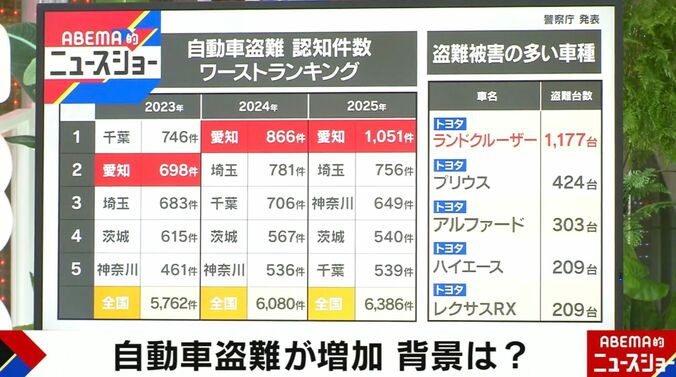 自動車盗難認知件数ワーストランキング