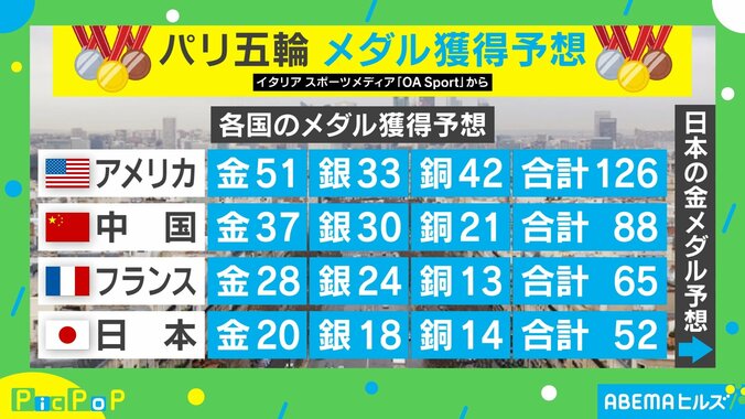 【写真・画像】海外メディアが日本の“メダルラッシュ”を予想！ 金メダルの本命選手・種目とは？　1枚目