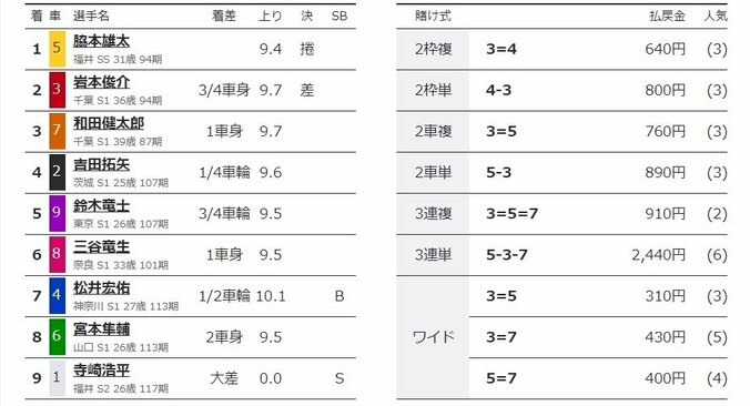 脇本雄太、捲りで勝利も「小さなレースをしてしまった」と反省／伊東：共同通信社杯 2枚目