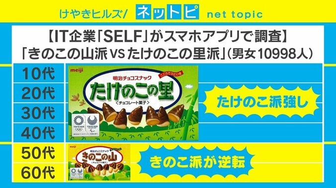 「きのこの山 vs たけのこの里」論争に“新説”？ 50代を境に結果逆転 2枚目