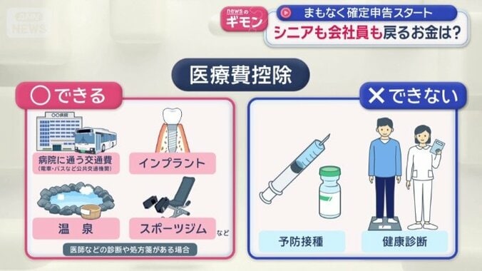 医療費控除できるものとできないもの