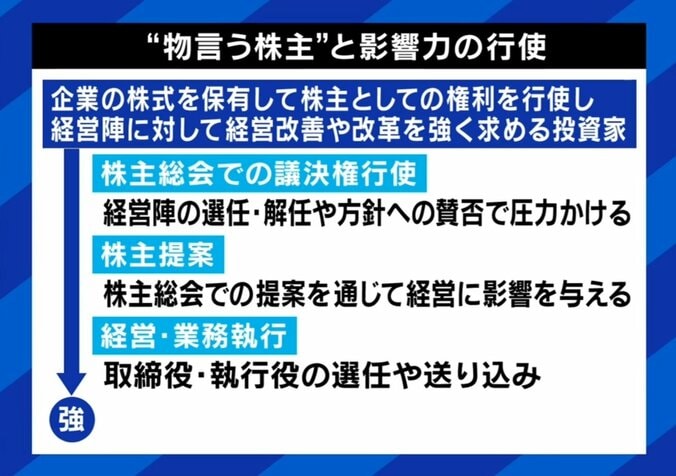 物言う株主