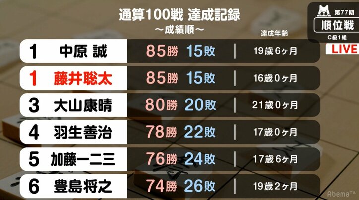 藤井聡太七段“最年少通算100局”で白星 勝率は歴代1位タイの8割5分 順位戦C級1組3連勝