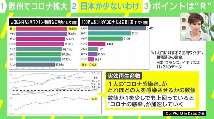 欧州でコロナ再拡大も…日本で感染者が増えない3つの理由 医師「R数値の動きが他国と違う」