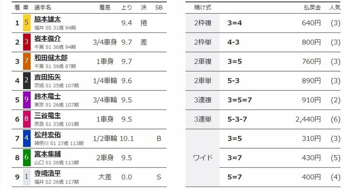 脇本雄太、捲りで勝利も「小さなレースをしてしまった」と反省/伊東:共同通信社杯