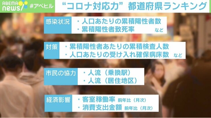 “コロナ対応力”都道府県ランキング 自治体によって差「陽性者が減っても検査継続を」