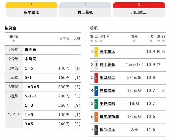 脇本雄太が3連勝で完全優勝＆地元記念3連覇に王手！／福井：不死鳥杯