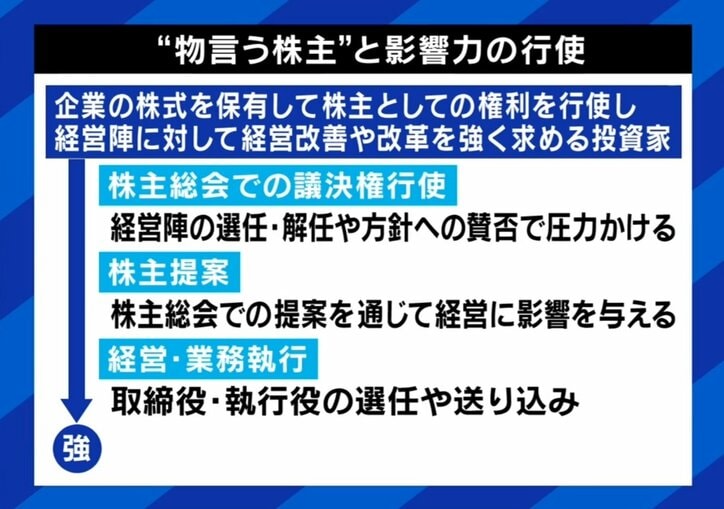 物言う株主