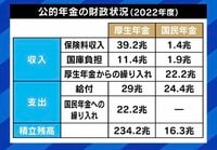 【映像】厚生年金と国民年金の収入・支出・積立残高（表、2022年年度）