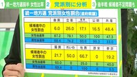 統一地方選女性比率 過去最高でも14% 「維新ならでは」の課題とは