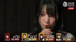 MVPも「ちょびり」意識しちゃう 伊達朱里紗、ファンクラブ開設祝いの逆転トップにニコニコ／麻雀・Mリーグ