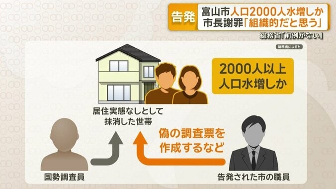 2000人以上人口水増しか
