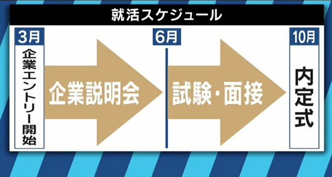 「２桁もらった友達もいる」「僕らにも選択肢がある」…無断で内定式欠席も！過去最高の“内定辞退率”に学生たちは… 6枚目
