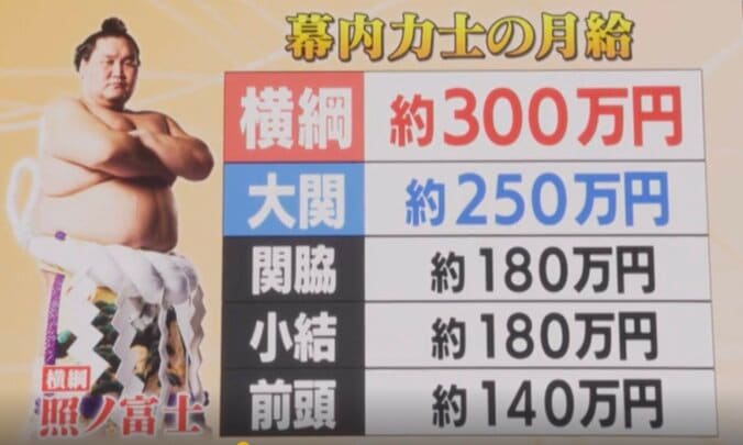 幕下は月換算で○万しか貰えない？ 相撲がある時だけ貰える、前頭は17枚目まで全員が“月給140万円”の不思議… 現役力士たちの知られざる給料事情 1枚目