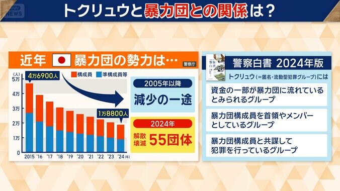 暴力団員・準構成員等は減少も…