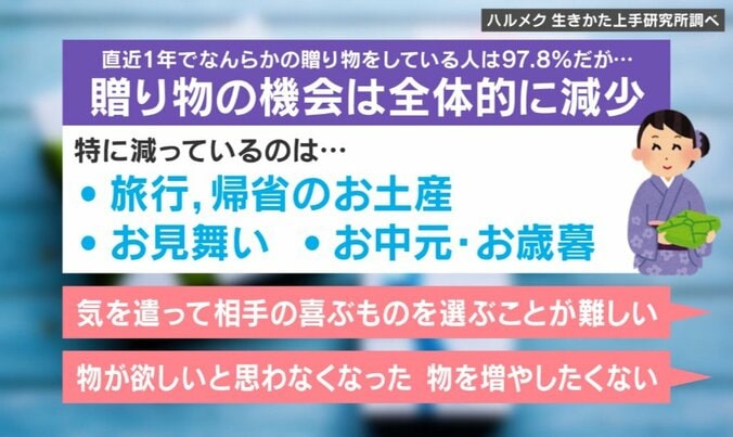 贈り物文化に関する調査結果