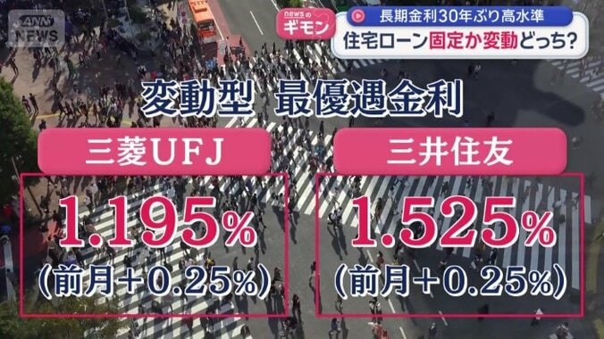 変動型の最優遇金利も2行が引き上げ