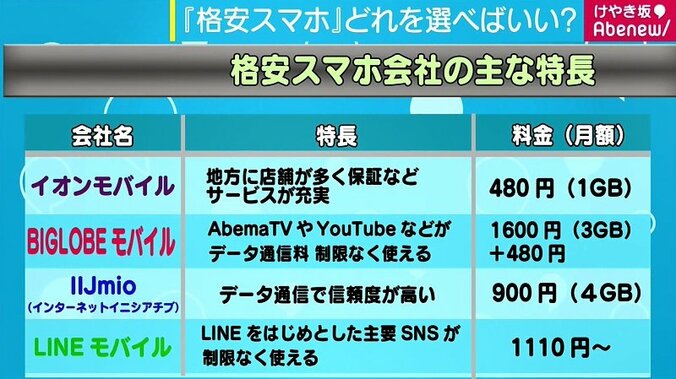 750社以上がひしめく「格安スマホ」、メリット・デメリットをおさらい 5枚目