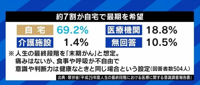 「本人にも家族にも“覚悟”が要る。しかし“納得感”も得られる」…夏野剛氏も経験、日本人が望みながら叶えられない「在宅死」のリアル 1枚目