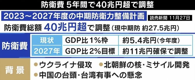 “増税”賛成派の堀江貴文「日本はスパイ監視に弱い」防衛費、5年で総額40兆円超に？ 使い道を議論 3枚目