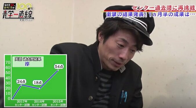 ロンブー田村淳、日本史で100点獲得 青学合格に大きな一歩 5枚目