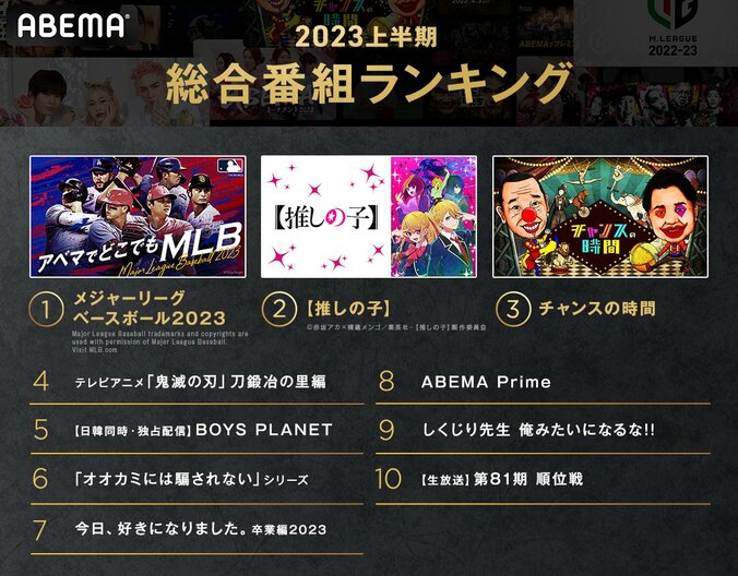 ABEMAが2023年上半期の人気番組ランキングを発表『MLB』が首位！世界的ヒット『推しの子』も躍進 2枚目