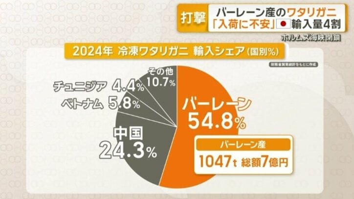 国内流通の冷凍ワタリガニ約55％がバーレーン産