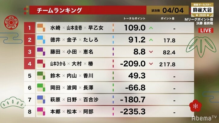これが女優力！水崎綾女、2年越しでチーム優勝しドラマ完結 昨年は涙、今年は笑顔／新春オールスター麻雀