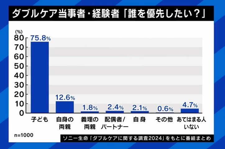 【写真・画像】育児と介護“ダブルケア”の苦悩 「子どもが泣いているのに祖母の世話をしなくてはならない」当事者語る実態と必要な支援は　5枚目